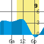 North Side tide chart for Sunday, March 9, 2025