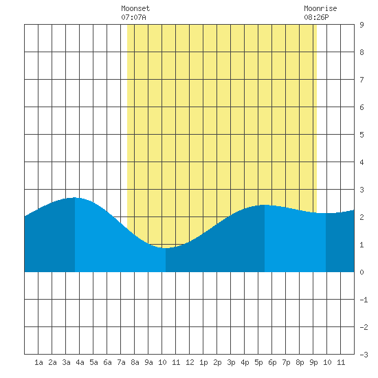 North Side tide chart for Friday, April 11, 2025