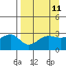 North Side tide chart for Friday, April 11, 2025