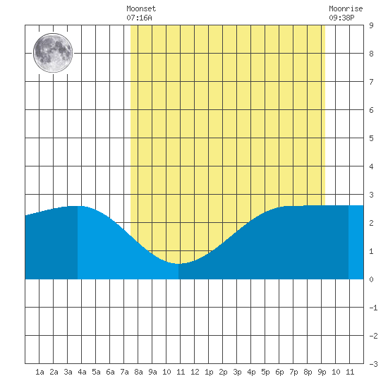 North Side tide chart for Saturday, April 12, 2025