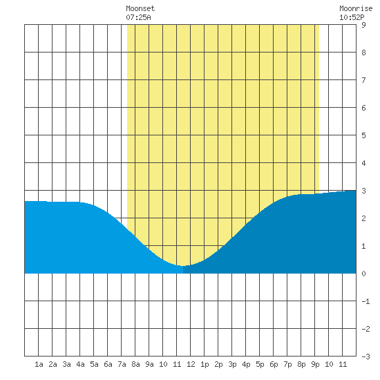 North Side tide chart for Sunday, April 13, 2025