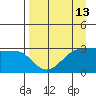 North Side tide chart for Sunday, April 13, 2025