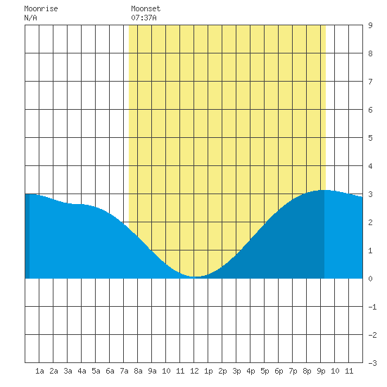 North Side tide chart for Monday, April 14, 2025