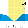 North Side tide chart for Monday, April 14, 2025