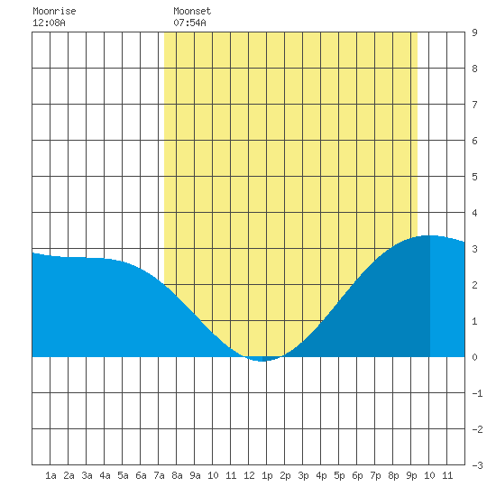 North Side tide chart for Tuesday, April 15, 2025