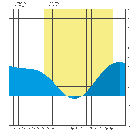 North Side tide chart for Wednesday, April 16, 2025