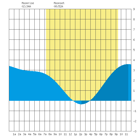 North Side tide chart for Thursday, April 17, 2025