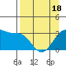 North Side tide chart for Friday, April 18, 2025