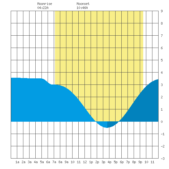 North Side tide chart for Saturday, April 19, 2025