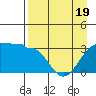 North Side tide chart for Saturday, April 19, 2025