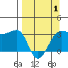 North Side tide chart for Tuesday, April 1, 2025