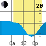 North Side tide chart for Sunday, April 20, 2025