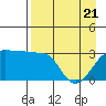 North Side tide chart for Monday, April 21, 2025