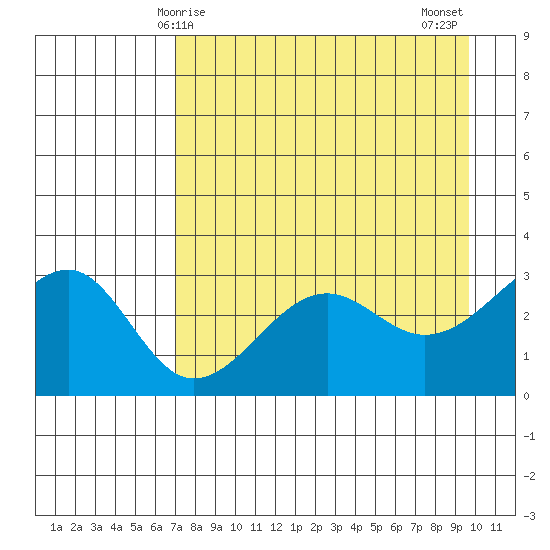 North Side tide chart for Friday, April 25, 2025