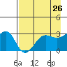 North Side tide chart for Saturday, April 26, 2025