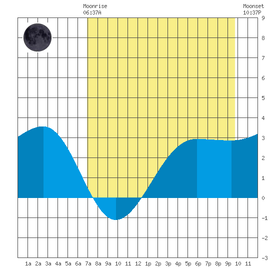 North Side tide chart for Sunday, April 27, 2025