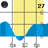 North Side tide chart for Sunday, April 27, 2025