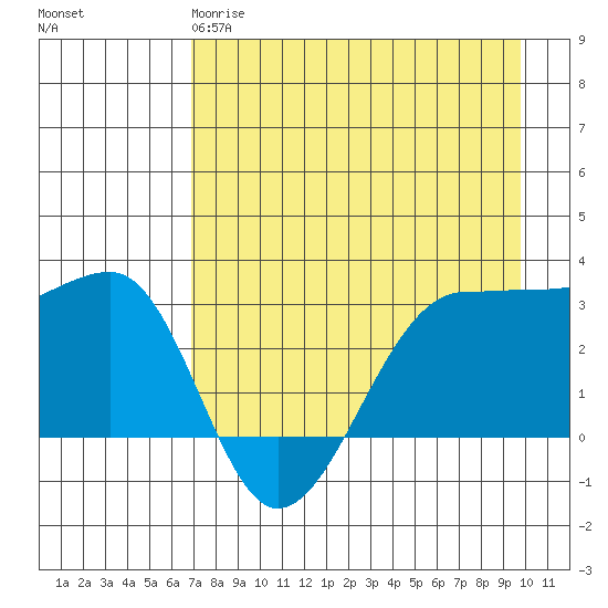 North Side tide chart for Monday, April 28, 2025