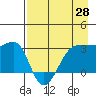 North Side tide chart for Monday, April 28, 2025