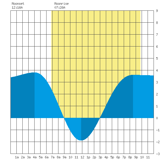 North Side tide chart for Tuesday, April 29, 2025