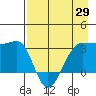 North Side tide chart for Tuesday, April 29, 2025