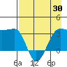 North Side tide chart for Wednesday, April 30, 2025