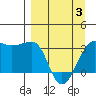 North Side tide chart for Thursday, April 3, 2025