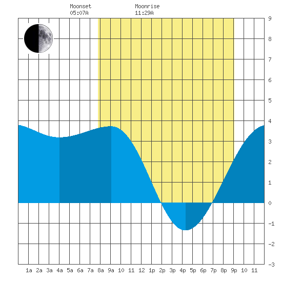 North Side tide chart for Friday, April 4, 2025