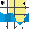 North Side tide chart for Friday, April 4, 2025