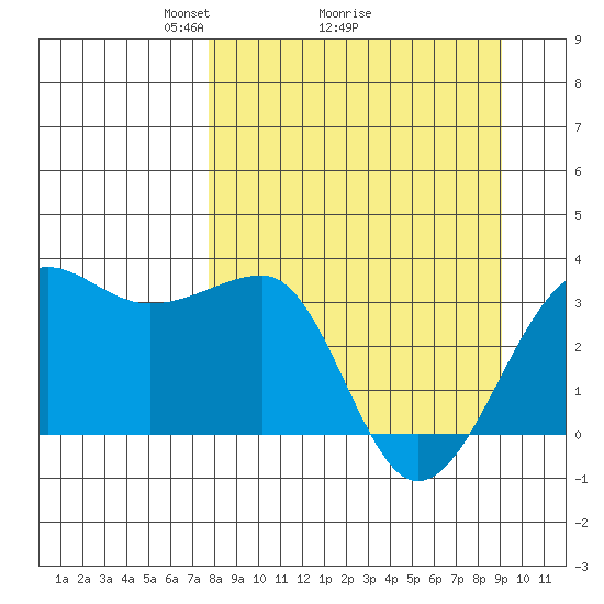 North Side tide chart for Saturday, April 5, 2025