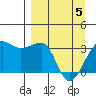 North Side tide chart for Saturday, April 5, 2025