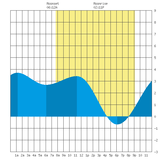 North Side tide chart for Sunday, April 6, 2025