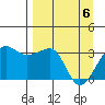 North Side tide chart for Sunday, April 6, 2025