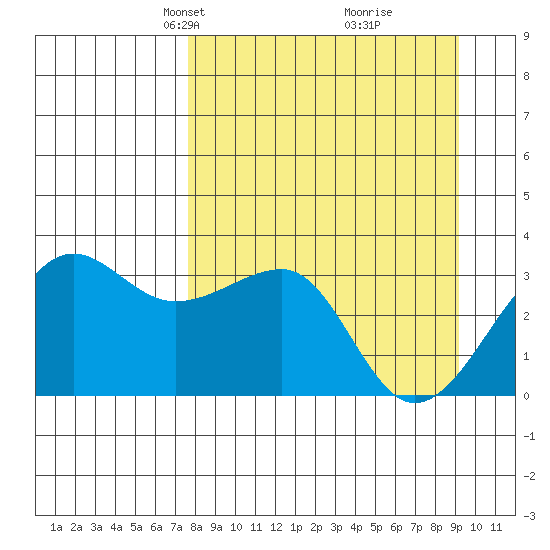 North Side tide chart for Monday, April 7, 2025