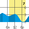 North Side tide chart for Monday, April 7, 2025