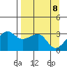 North Side tide chart for Tuesday, April 8, 2025