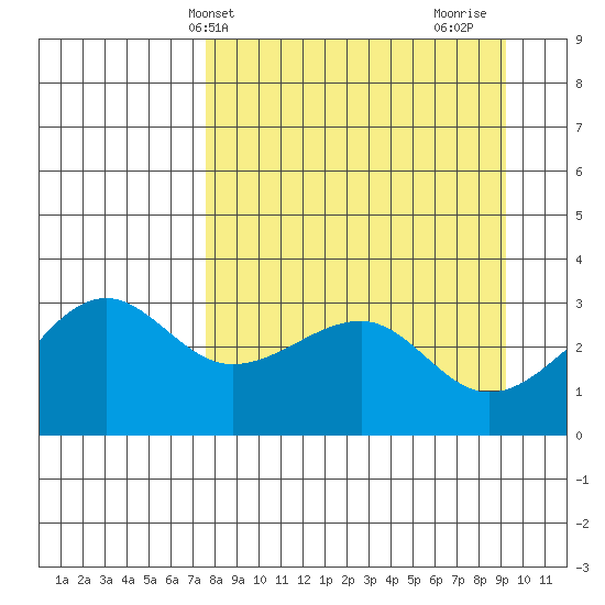 North Side tide chart for Wednesday, April 9, 2025