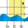 North Side tide chart for Wednesday, April 9, 2025