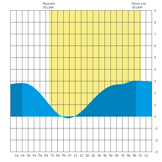 North Side tide chart for Saturday, May 10, 2025