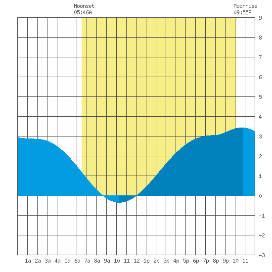 North Side tide chart for Sunday, May 11, 2025