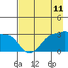 North Side tide chart for Sunday, May 11, 2025