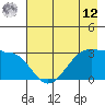 North Side tide chart for Monday, May 12, 2025