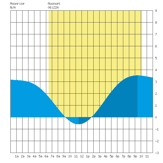 North Side tide chart for Tuesday, May 13, 2025