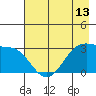 North Side tide chart for Tuesday, May 13, 2025