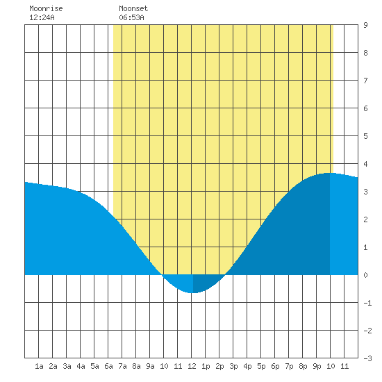 North Side tide chart for Wednesday, May 14, 2025