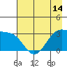 North Side tide chart for Wednesday, May 14, 2025