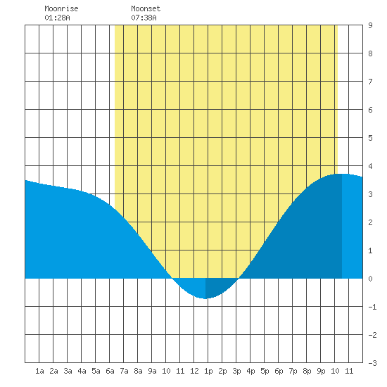 North Side tide chart for Thursday, May 15, 2025
