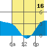 North Side tide chart for Friday, May 16, 2025