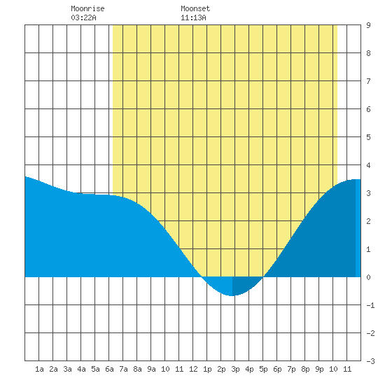 North Side tide chart for Sunday, May 18, 2025