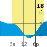 North Side tide chart for Sunday, May 18, 2025
